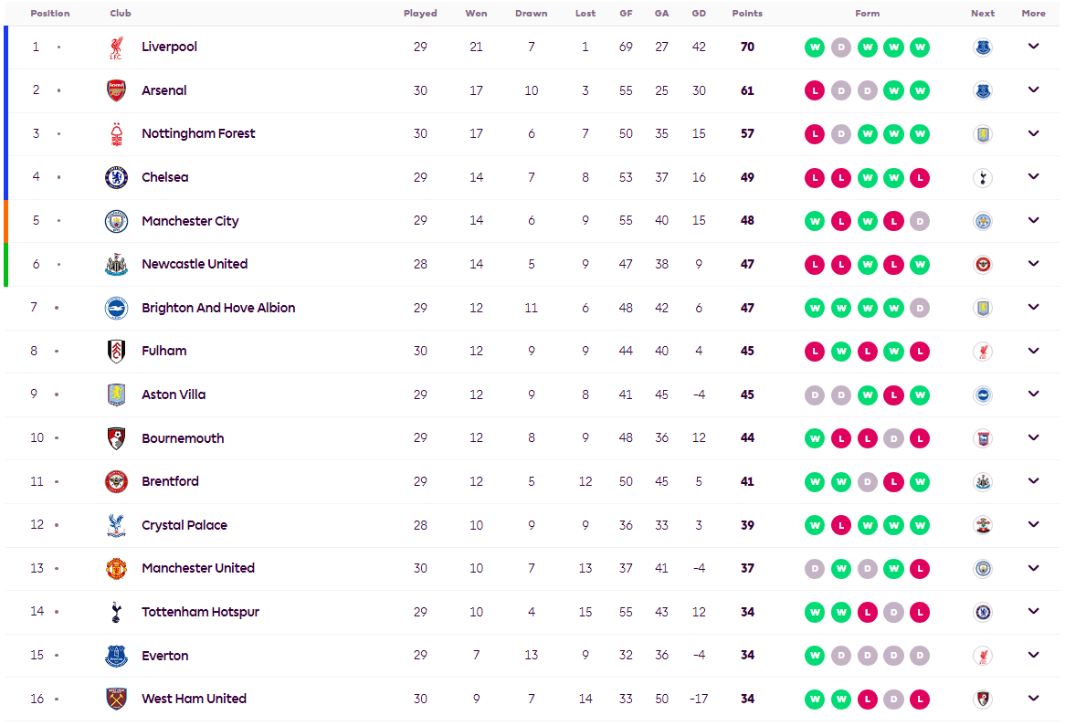 英超积分榜：阿森纳追至差利物浦9分 曼联输球坏事三连